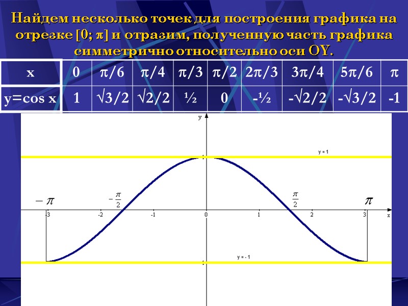 Наумова Ирина Михайловна 5 Найдем несколько точек для построения графика на отрезке 0; Наумова Ирина Михайловна 5 Найдем несколько точек для построения графика на отрезке 0; 